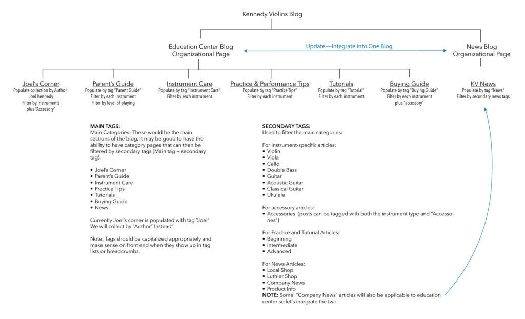 Education Center Information Architecture.